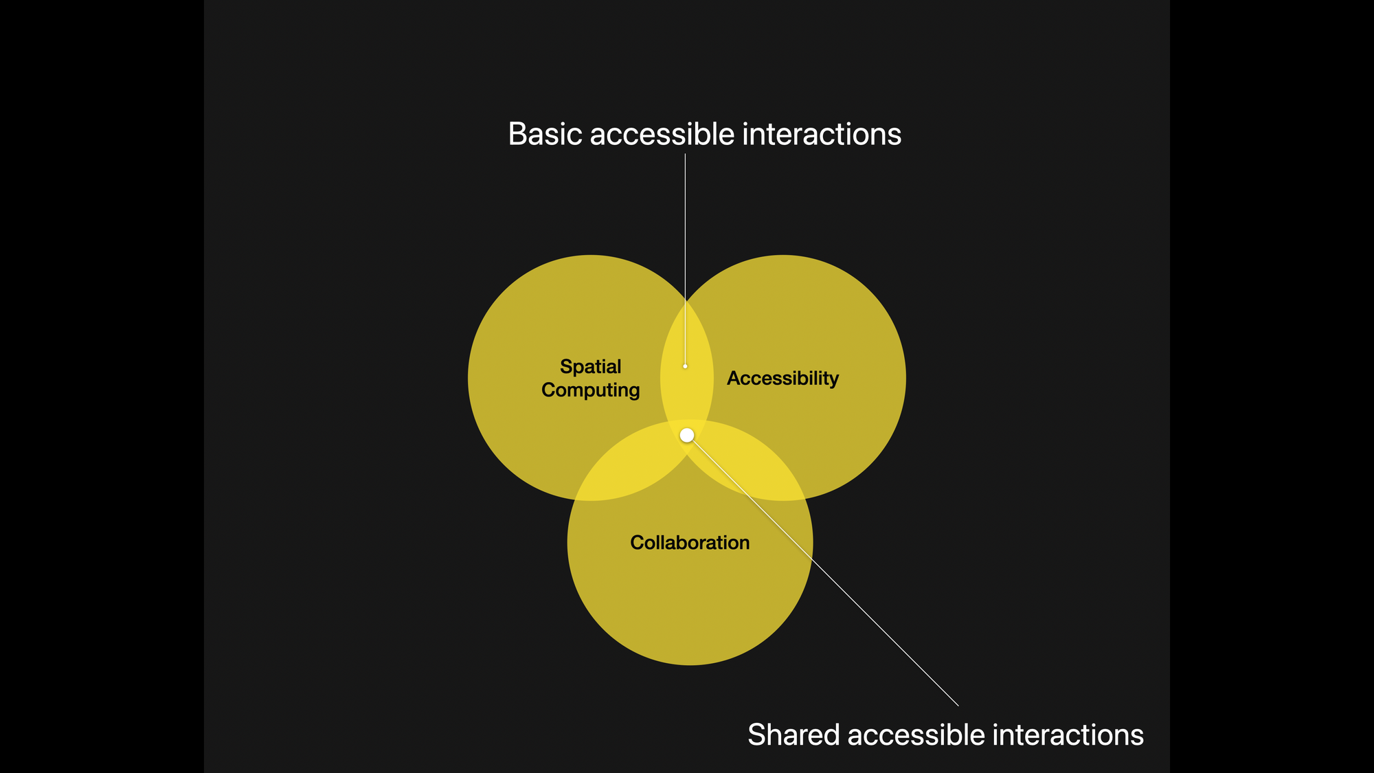 Venn diagram of basic interactions at the intersection of spatial computing, accessibility, and collaboration gives shared accessible interactions