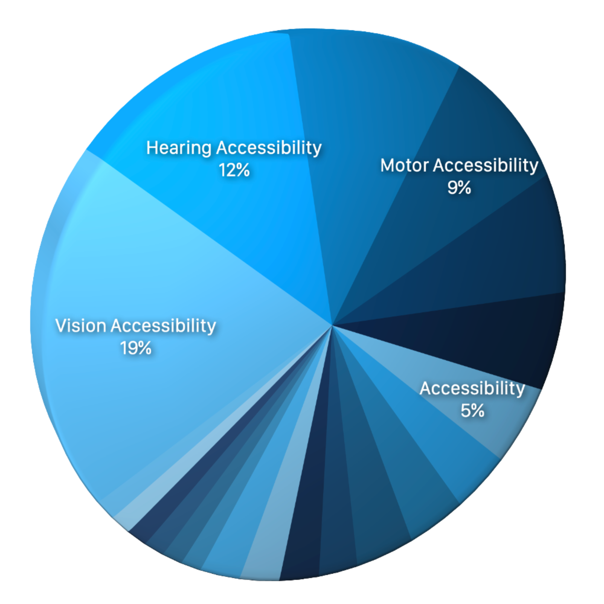 3D Pie charting the number of controls per category, displaying the labels and values for the categories containing the word "accessbility". Vision Accessibility 19%, Hearing Accessibility 12%, Motor Accessibility 9%, and Accessibility 5%.