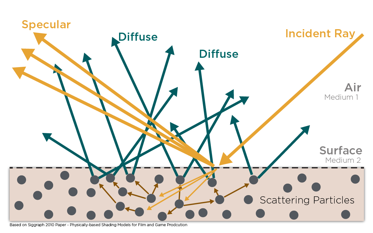 illustration of the concept for specular and diffuse reflection in physically-based shading models. It shows a cross-sectional diagram with two distinct mediums: Air (Medium 1) at the top and a Surface (Medium 2) at the bottom containing scattered particles. An orange incident ray strikes the surface from the right, resulting in two types of interactions: 	1. Specular reflection: shown by orange arrows reflecting off the surface at equal angles. 2. Diffuse reflection: depicted by multiple green arrows scattered in various directions due to subsurface scattering among the particles