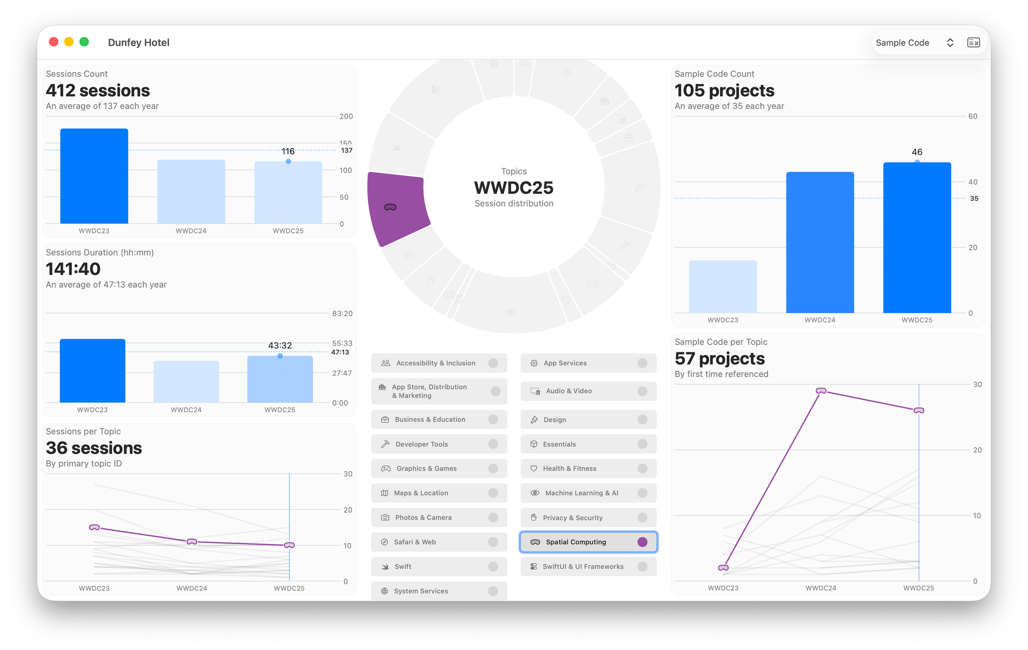 A screenshot of a statistics app comparing sessions from 2023 to 2025 in the topic of Spatial Computing. Trends appear to be consistent over time, with the exception of the amount of projects. The chunk related to the topic,&nbsp;emphasizes its relevance.