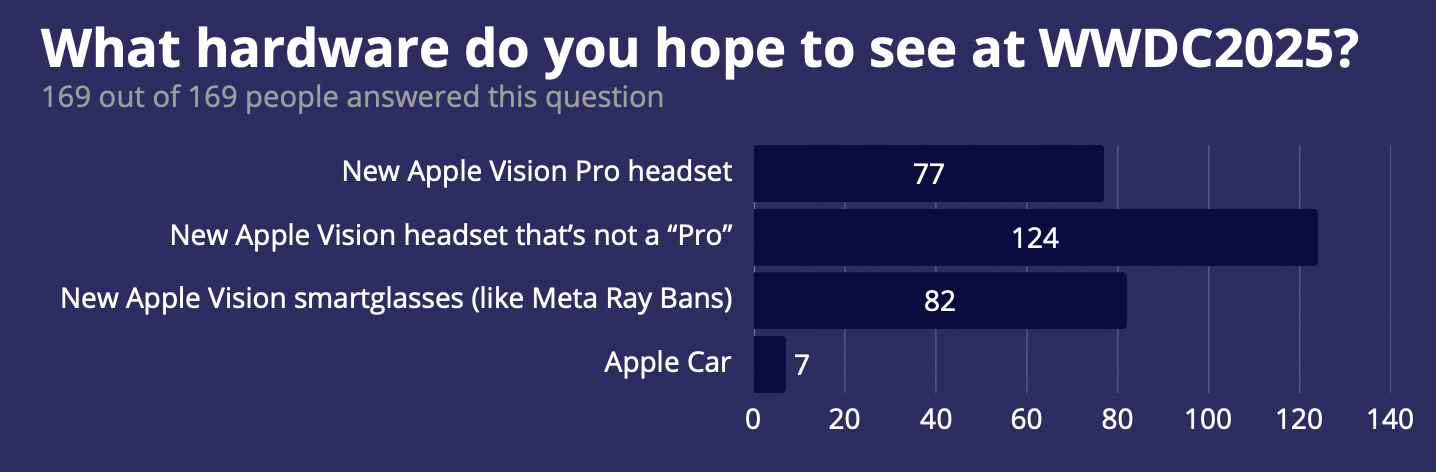 Screenshot from the VisionOS Professionals Survey 2025, which was conducted earlier this year. To the question "What hardware do you hope to see at WWDC 2025?" The majority of the 169 people who responded expressed a desire for a "new Apple Vision headset that is not a "Pro"