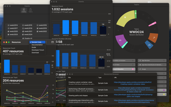 An image of the multi-window Mac app displaying various WWDC editions metrics