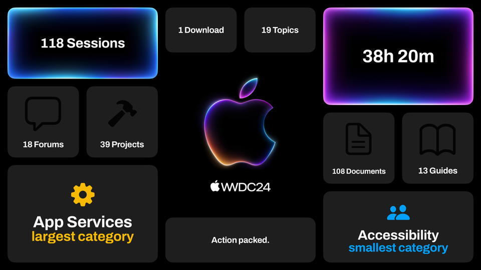 Bento with major WWDC24 metrics. 118 sessions, 38 hours, 19 topics, 108 documents, 13 guides, 39 projects 